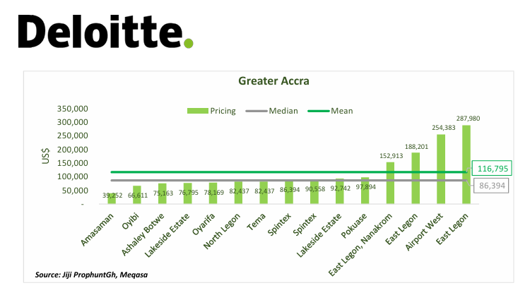 Is housing really affordable? — Study of Ghana’s situation by Deloitte